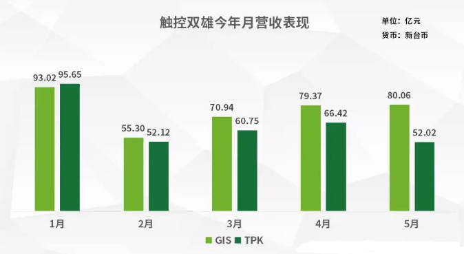 TDDI晶片大缺貨 觸控雙雄第三季業績升溫