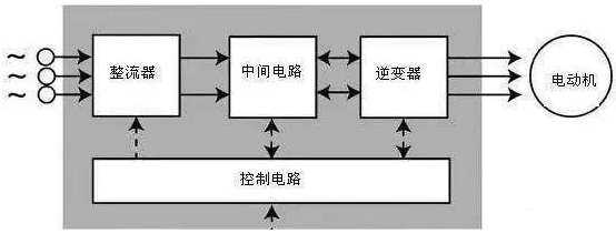 幾種常用簡單的控製變頻器方法